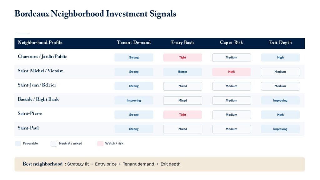 How to think about key Bordeaux neighborhood profiles