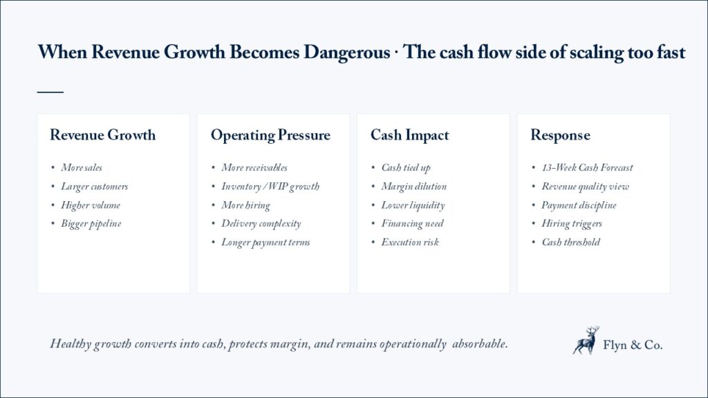 When Revenue Growth Becomes Dangerous The cash flow side of scaling too fast