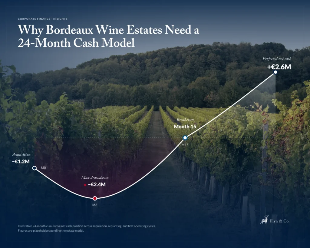 Why Bordeaux Wine Estates Need a 24-Month Cash Model