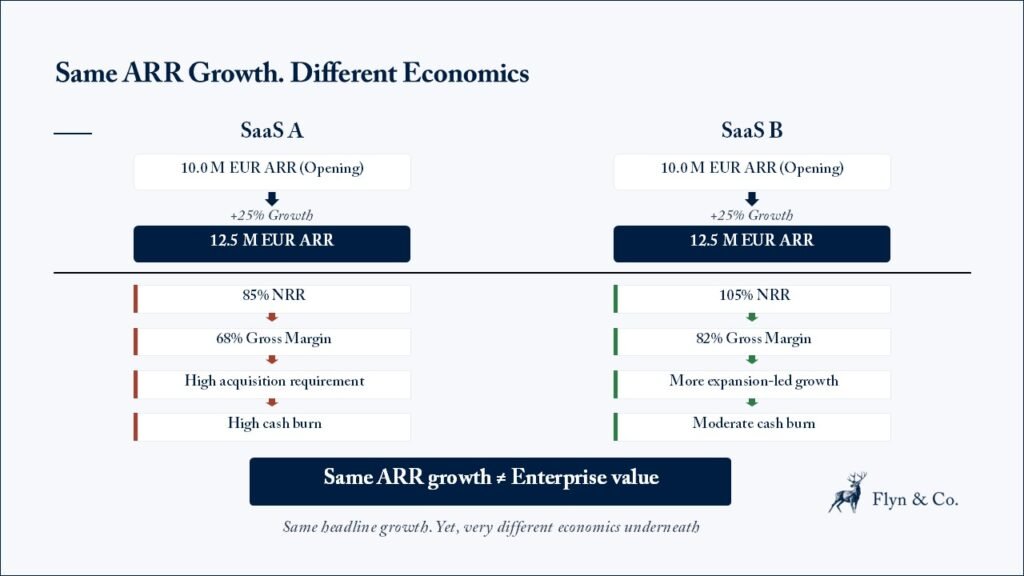 Comparing two SaaS Companies : Same ARR Growth. Different Economics